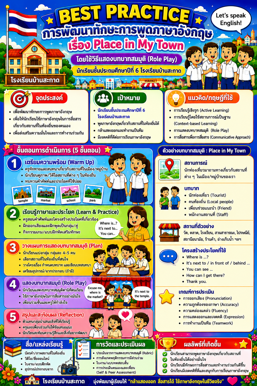 เรื่องการพัฒนาทักษะการพูดภาษาอังกฤษ เรื่อง Places in my town โดยใช้วิธีแสดงบทบาทสมมุติ (Role Play) ของนักเรียนชั้นประถมศึกษาปีที่ 6 โรงเรียนบ้านสะกาด รายวิชาภาษาอังกฤษ ระดับชั้นประถมศึกษาปีที่ 6